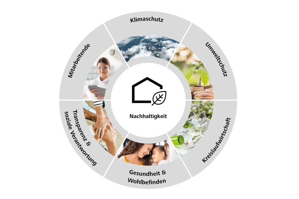 Kreis mit den 6 Themenschwerpunkten der Nachhaltigkeit bei Sto, wie Klimaschutz, Umweltschutz ...