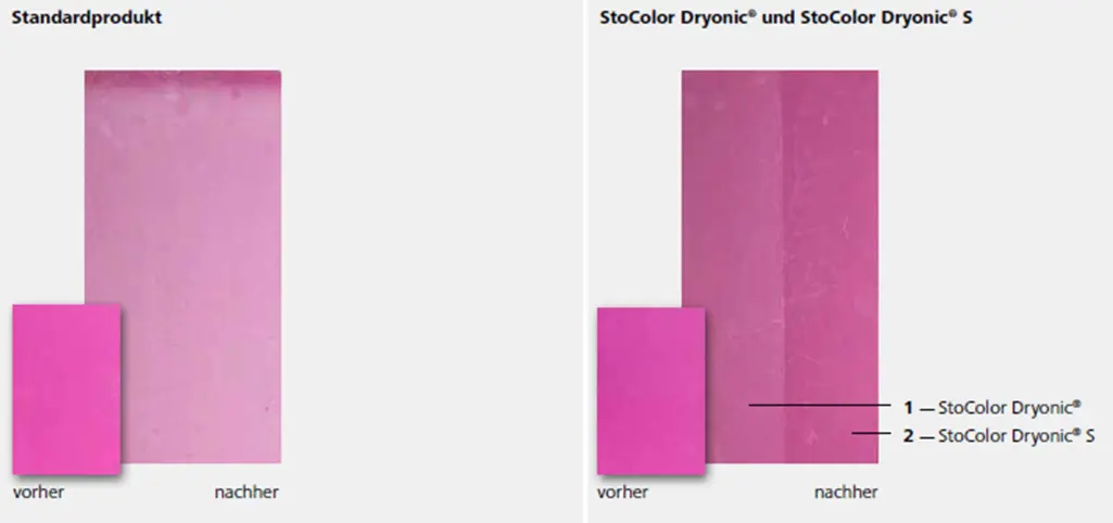 Vergleichsgrafik: Fassadenfarbe StoColor Dryonic® S bietet längeren Farbschutz als Standardfarbe