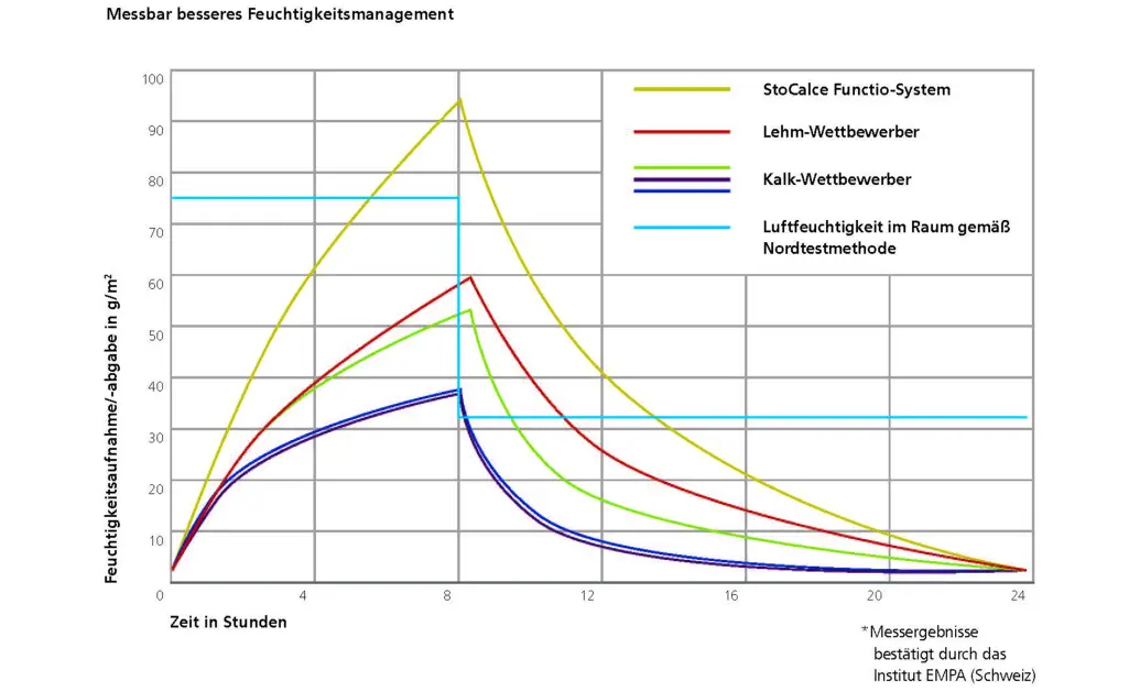 Grafik Messung Feuchtigkeitsaufnahme Putzsystem StoCalce Functio und je ein Lehm- und Kalk-Mitbewerb