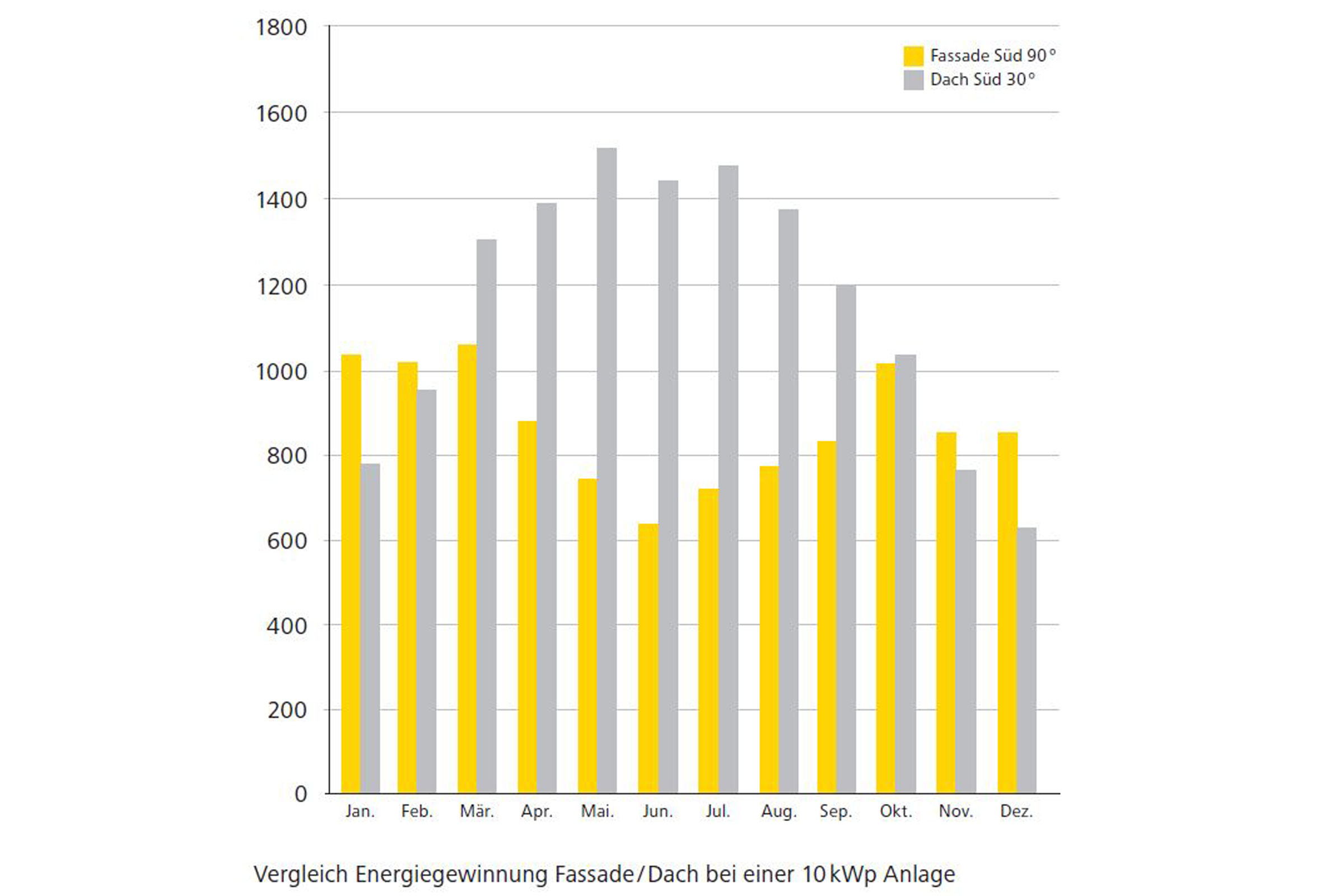 Grafik: Vergleich Energiegewinnung Fassade / Dach bei einer 30-kWp-Anlage