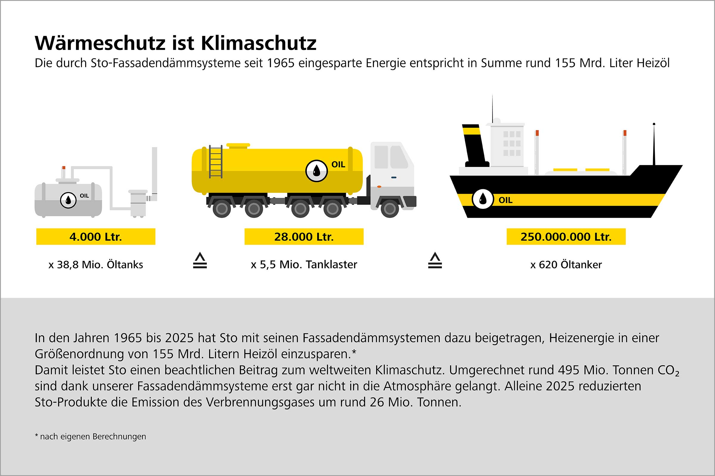Grafik Einsparung von Heizöl durch Fassadendämmsysteme von Sto: Wärmeschutz ist Klimaschutz