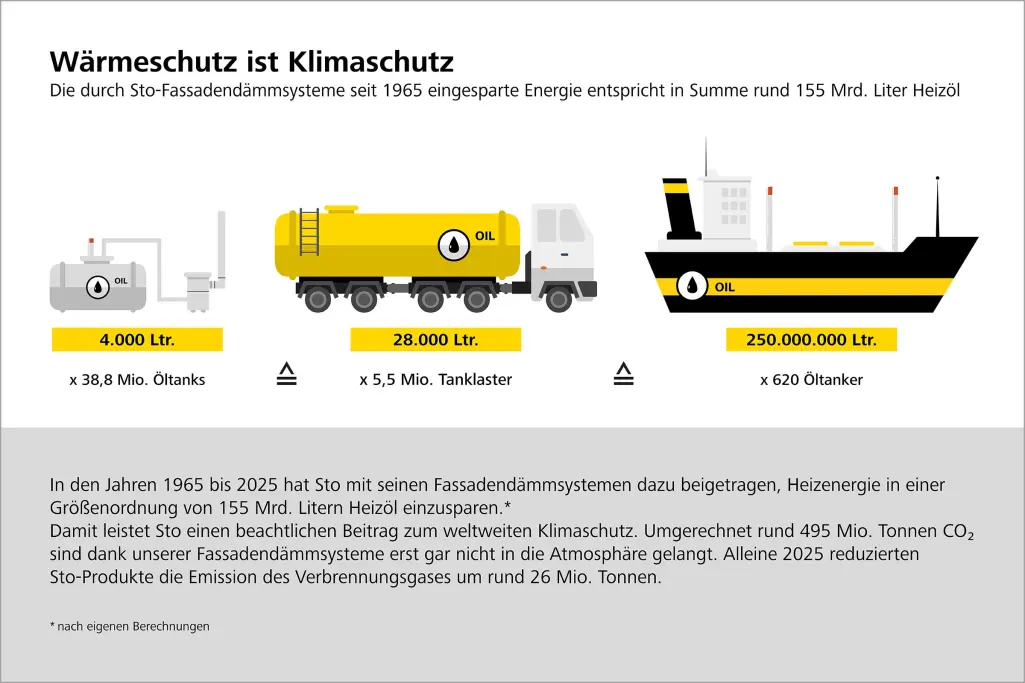 Grafik „Wärmeschutz ist Klimaschutz“, zeigt die durch Sto Fassadendämmsysteme eingesparte Energie