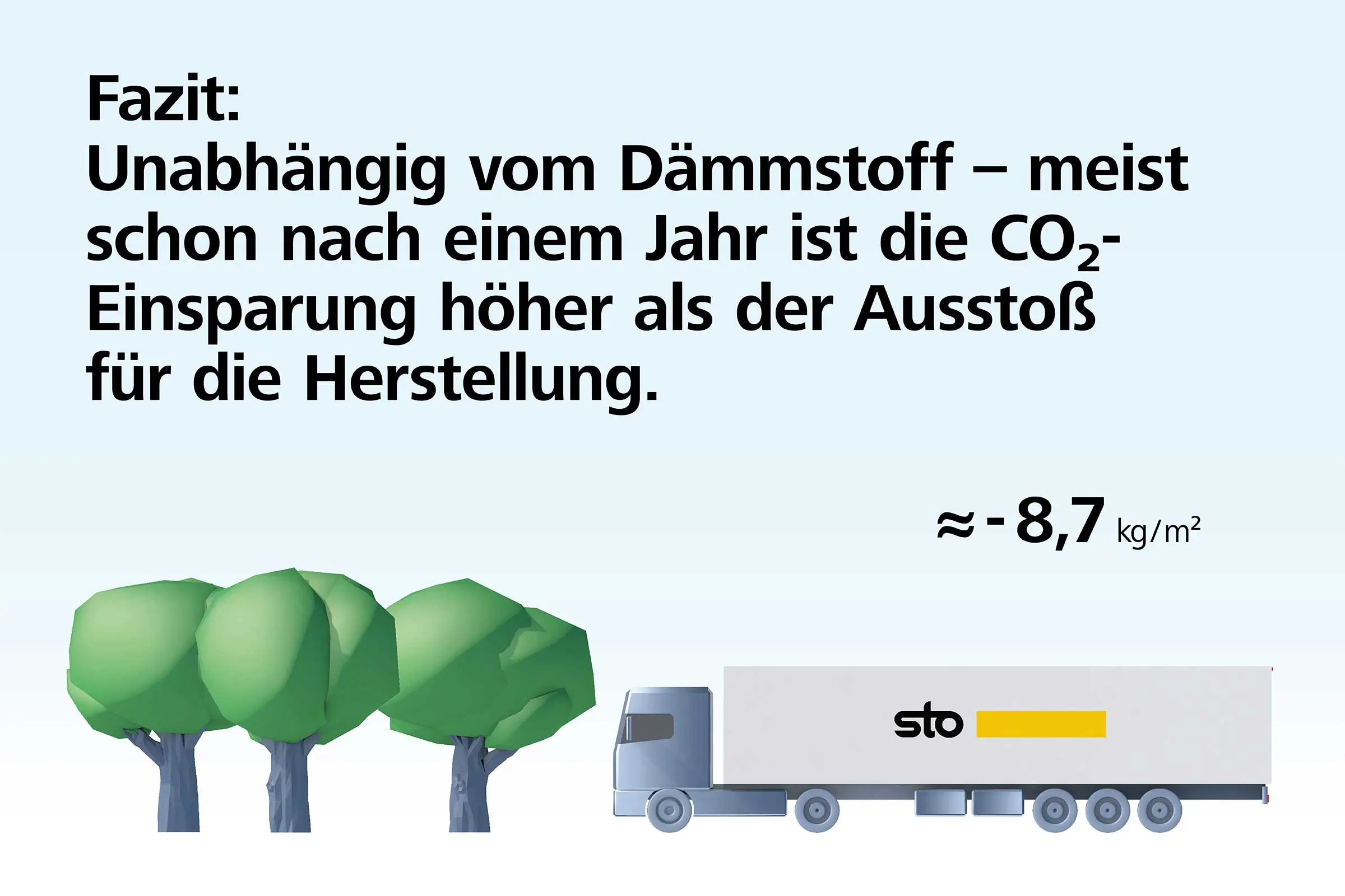 Illustration: CO₂-Einsparung Dämmstoff nach einem Jahr. Ökologische Dämmung