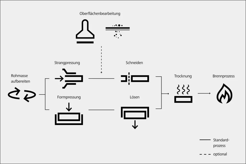 Grafik zu den Herstellstellverfahren, von StoBrick Klinkerriemchen bis zum Brennprozess