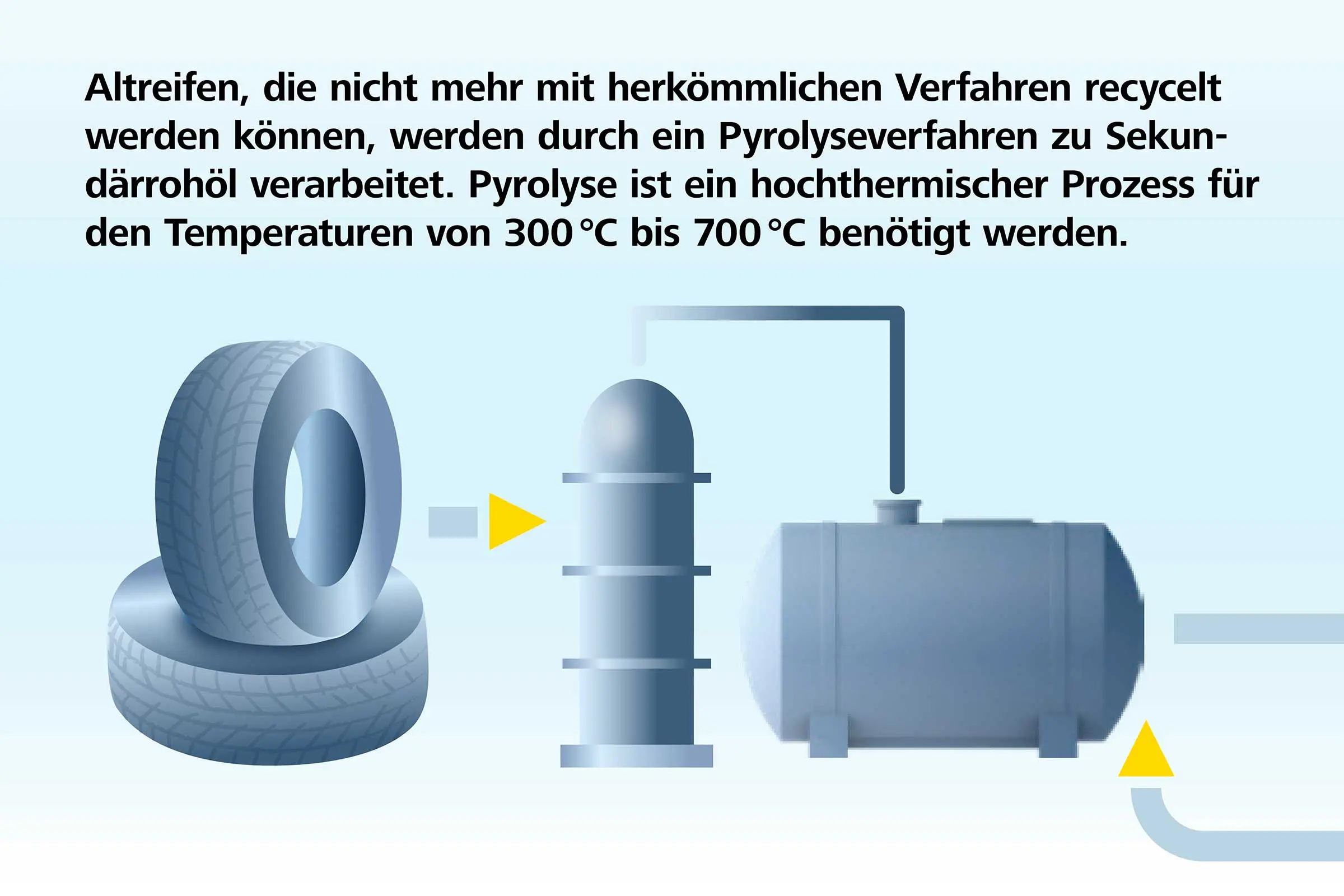 StoColor X-black Visual Story, Bild 2: Was haben Altreifen mit Fassadenfarbe zu tun? Pyrolyse