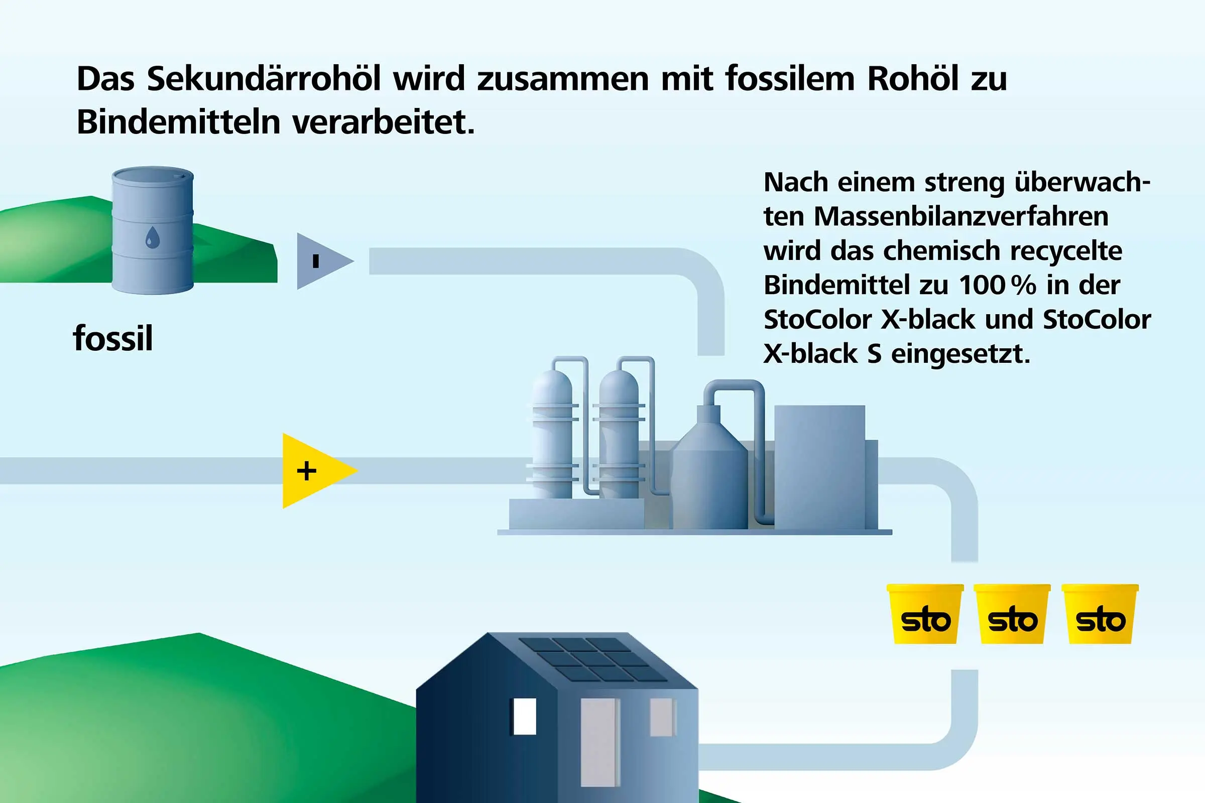 StoColor X-black Visual Story, Bild 3: Was haben Altreifen mit Fassadenfarbe zu tun? Bindemittel