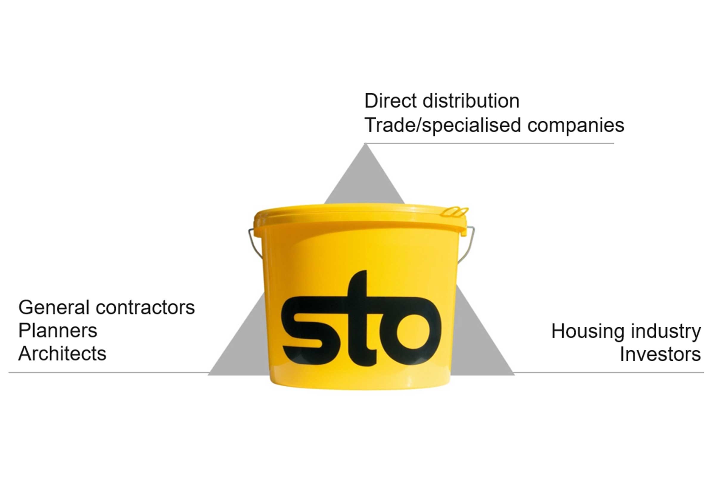 Zielgruppendreieck Sto in Englisch: Who are Sto’s customers?