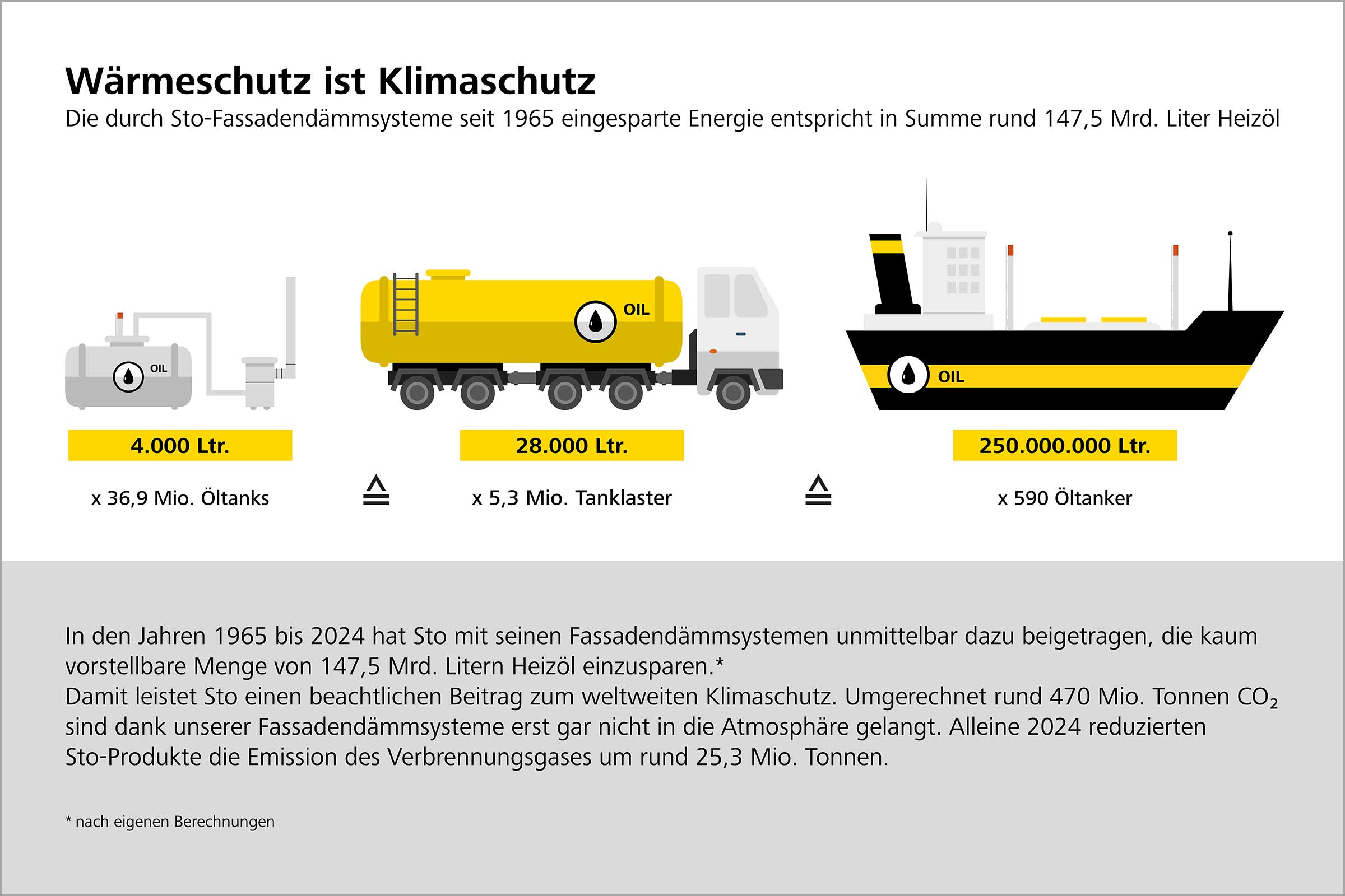 Grafik „Wärmeschutz ist Klimaschutz“ zeigt die durch Sto Fassadendämmsysteme eingesparte Energie