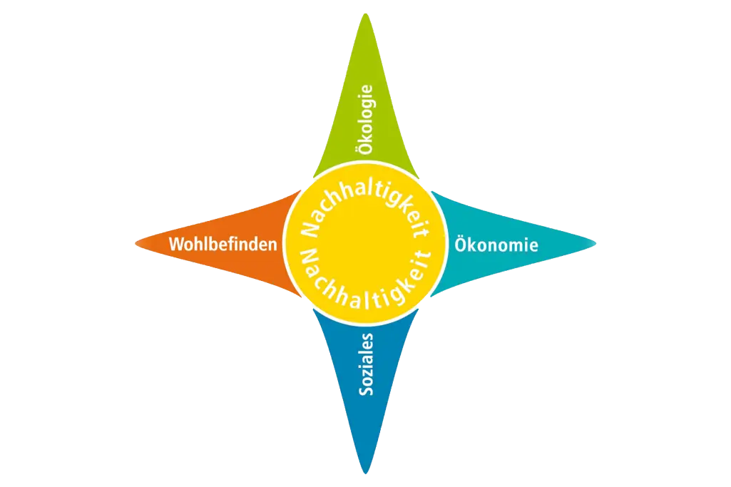 Nachhaltigkeitskompass, Piktogramm mit 4 Dimensionen: rot, blau, grün, türkis. Mitte gelb