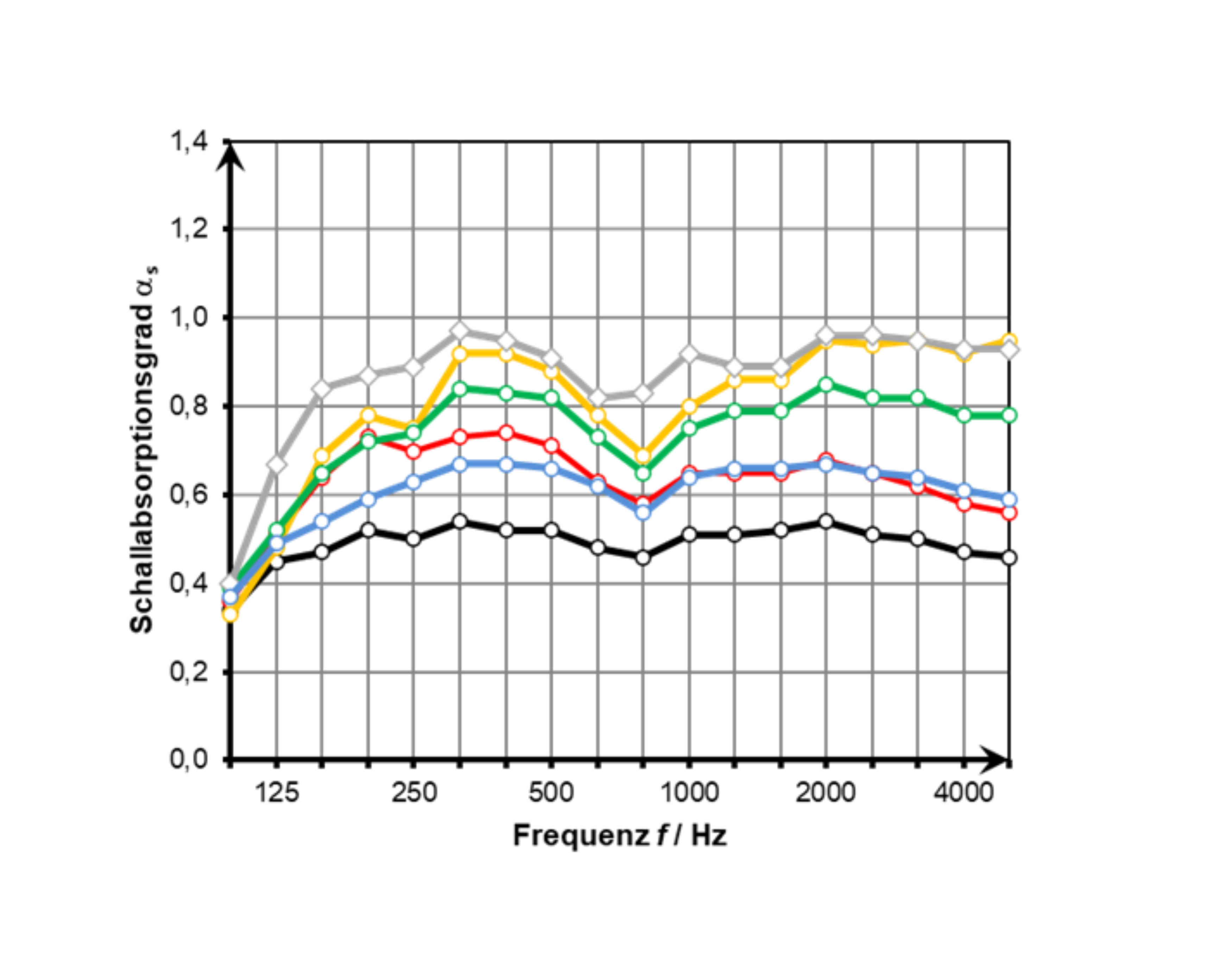 Messung: Sto SE & Co. KGaA