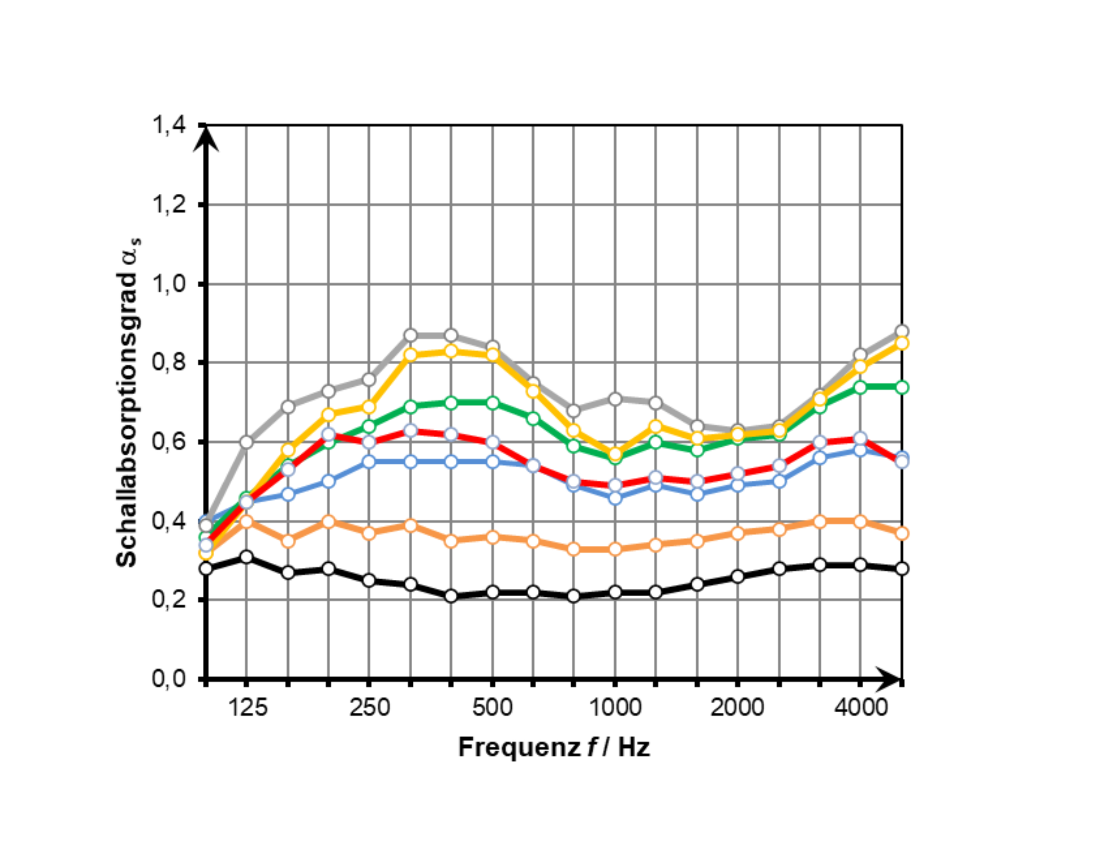 Messung: Sto SE & Co. KGaA