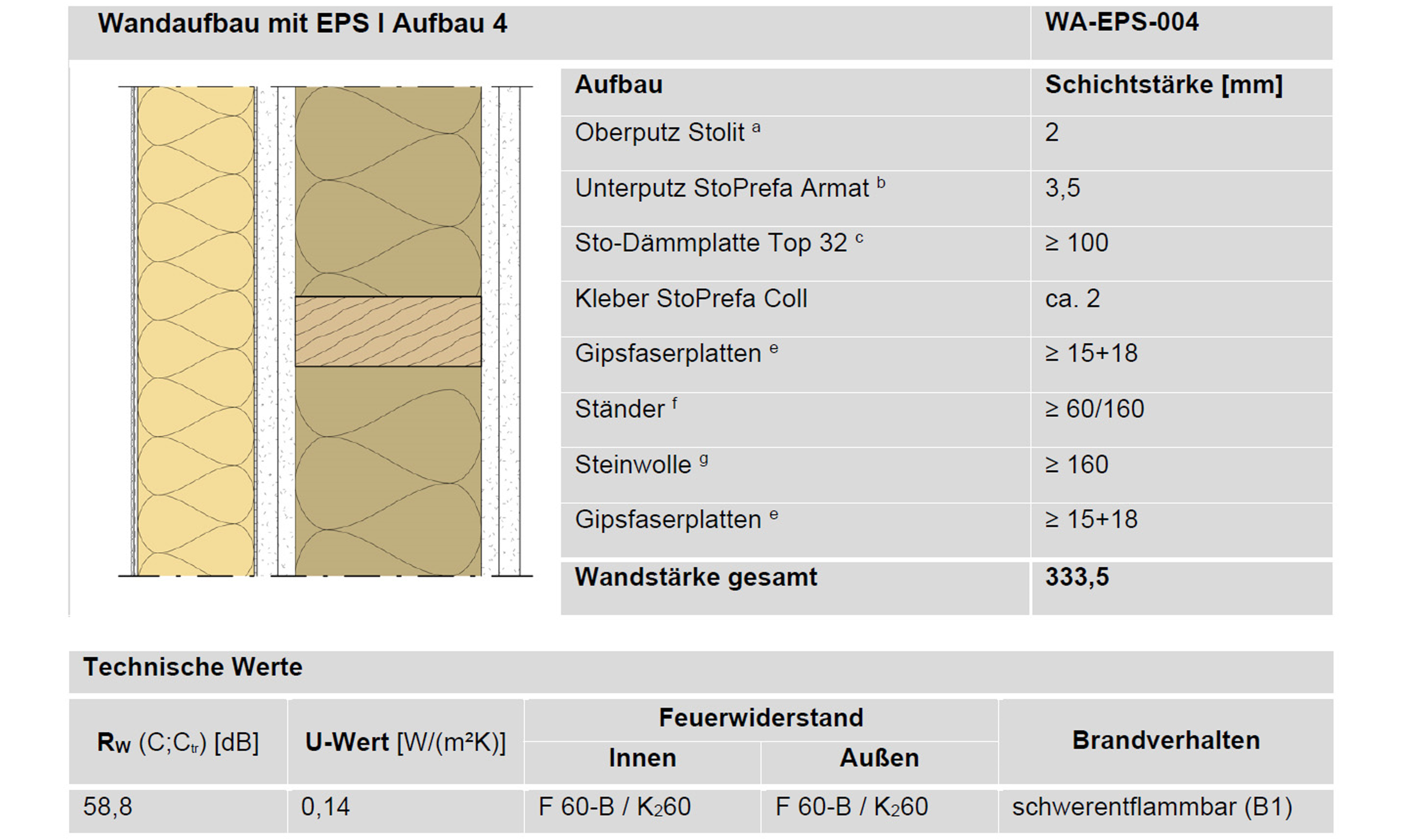Grafiken: Sto SE & Co. KGaA