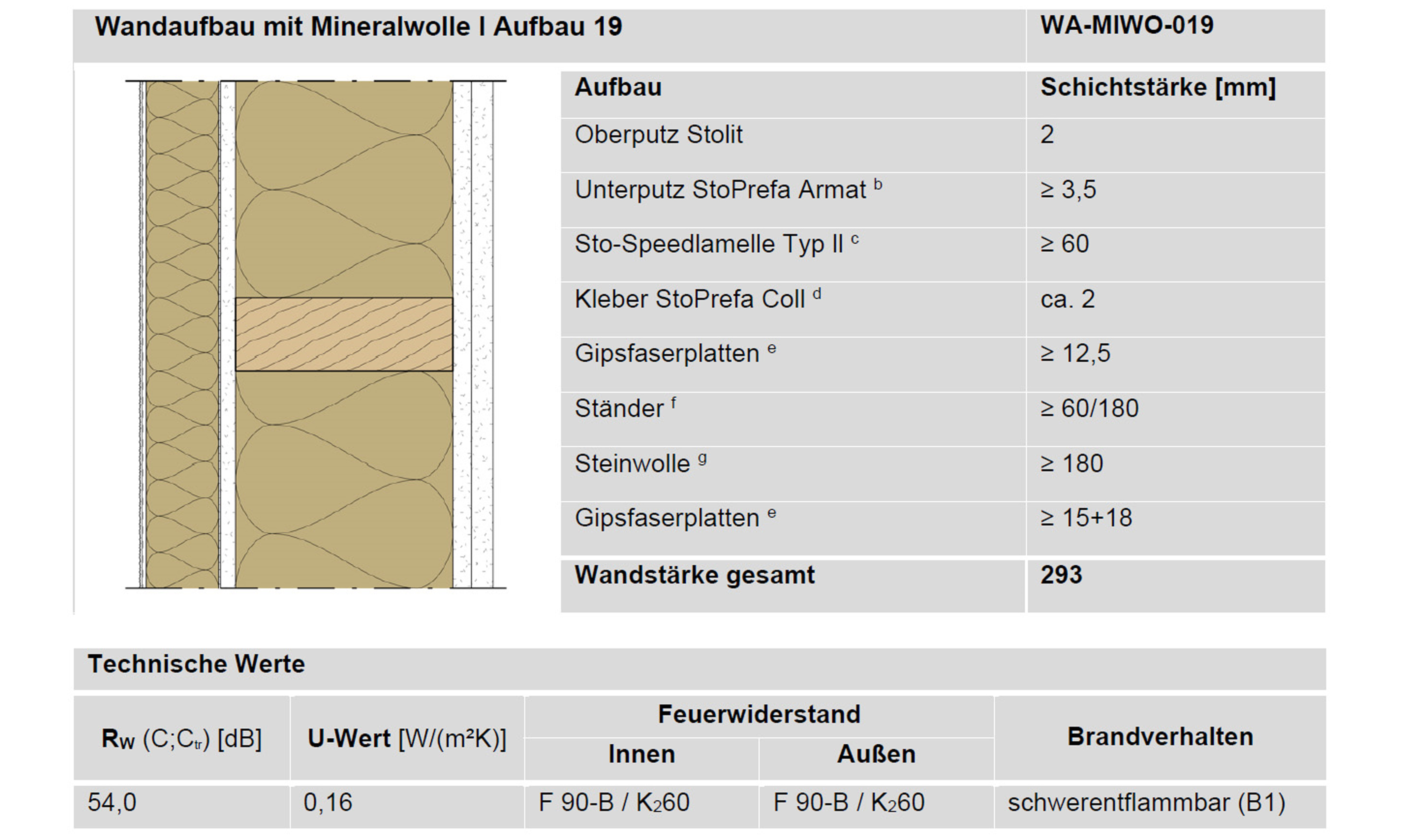 Grafiken: Sto SE & Co. KGaA