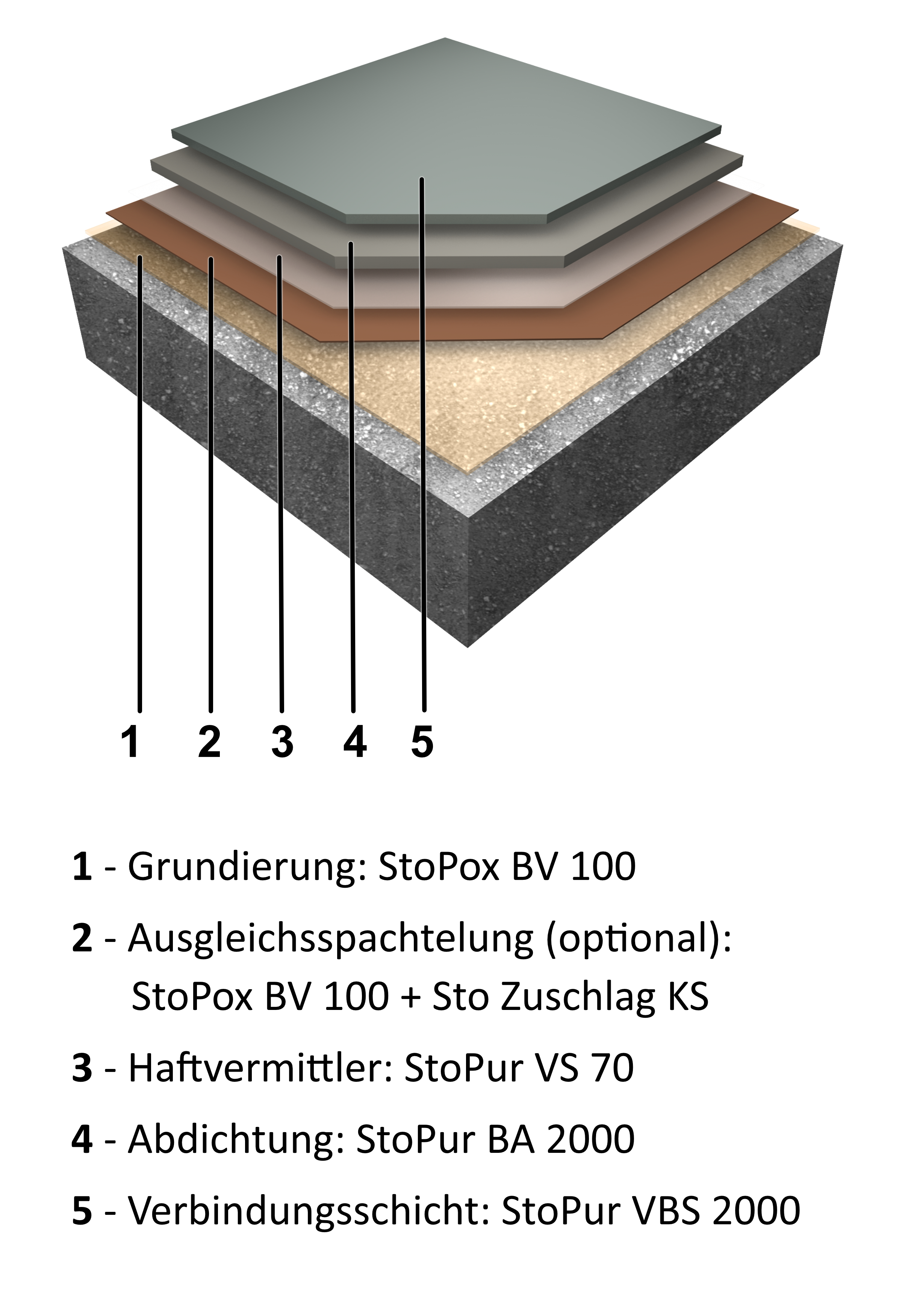 Systemaufbau StoWaterproof Traffic Liquid BA 2000