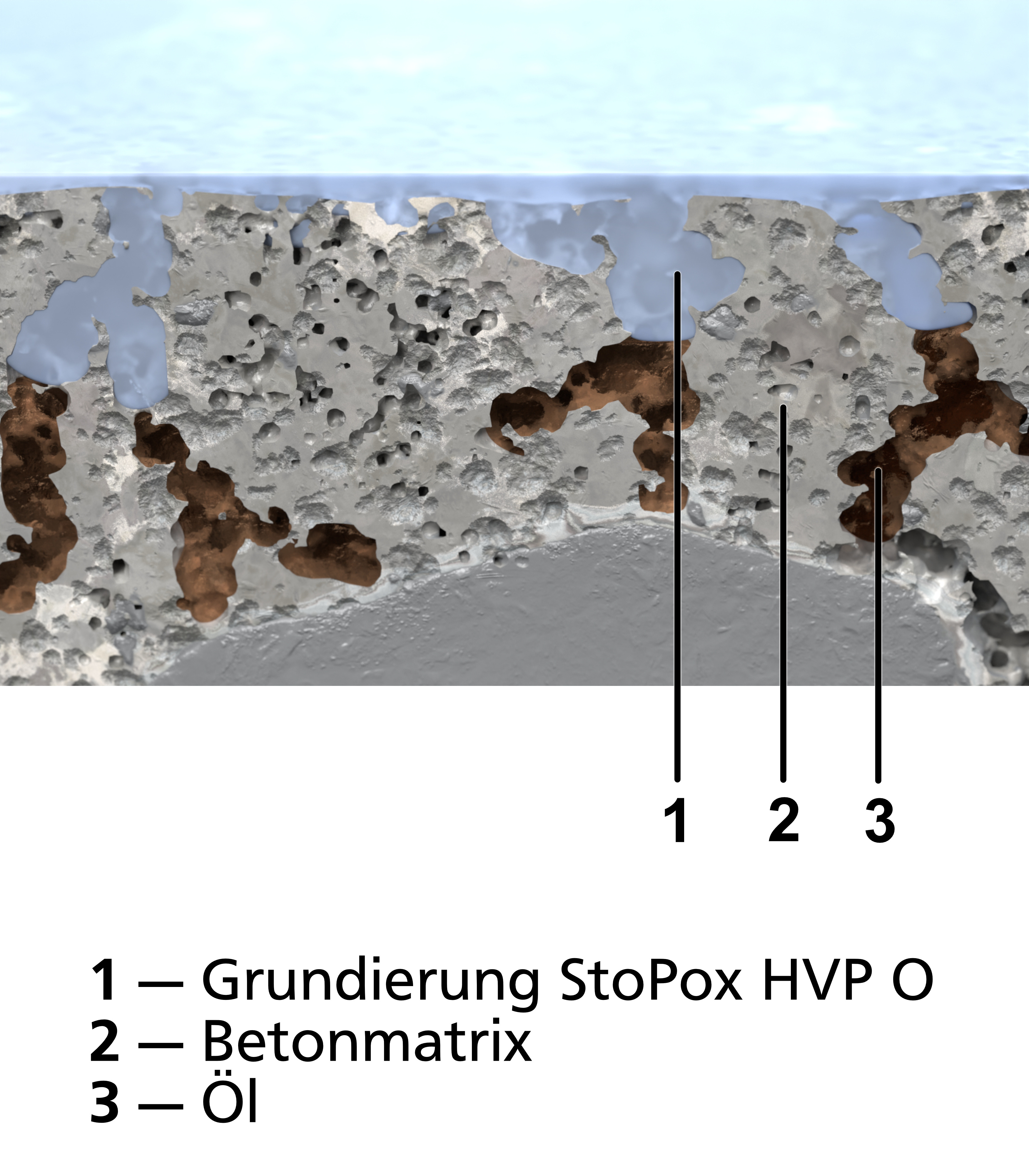 Die Grundierung StoPox HVP O verhindert, dass Ölreste aus den Kapillaren des Betonuntergrundes an di
