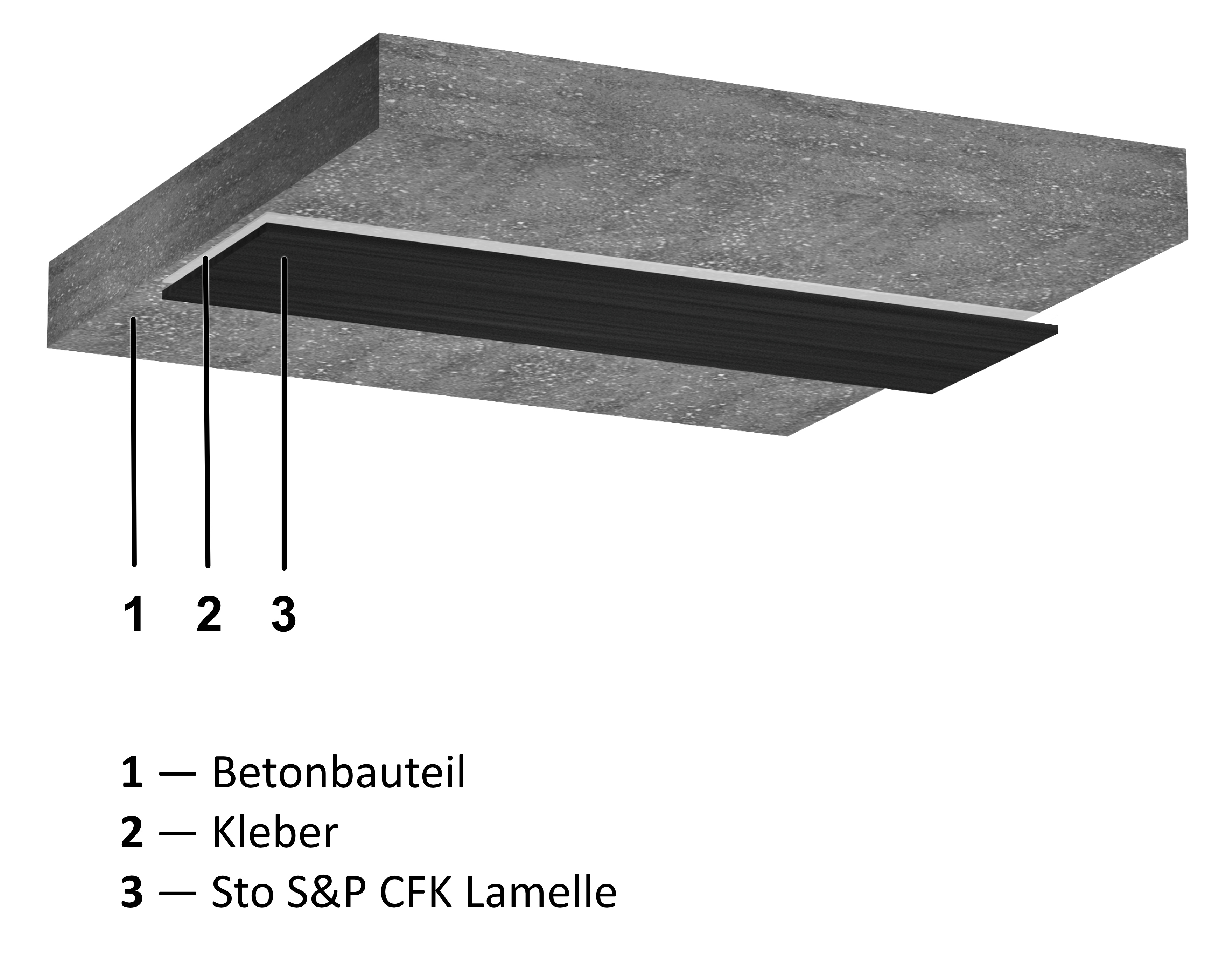 Systemaufbau: StoConcrete Carbon Plate mit oberflächig geklebter CFK Lamelle.