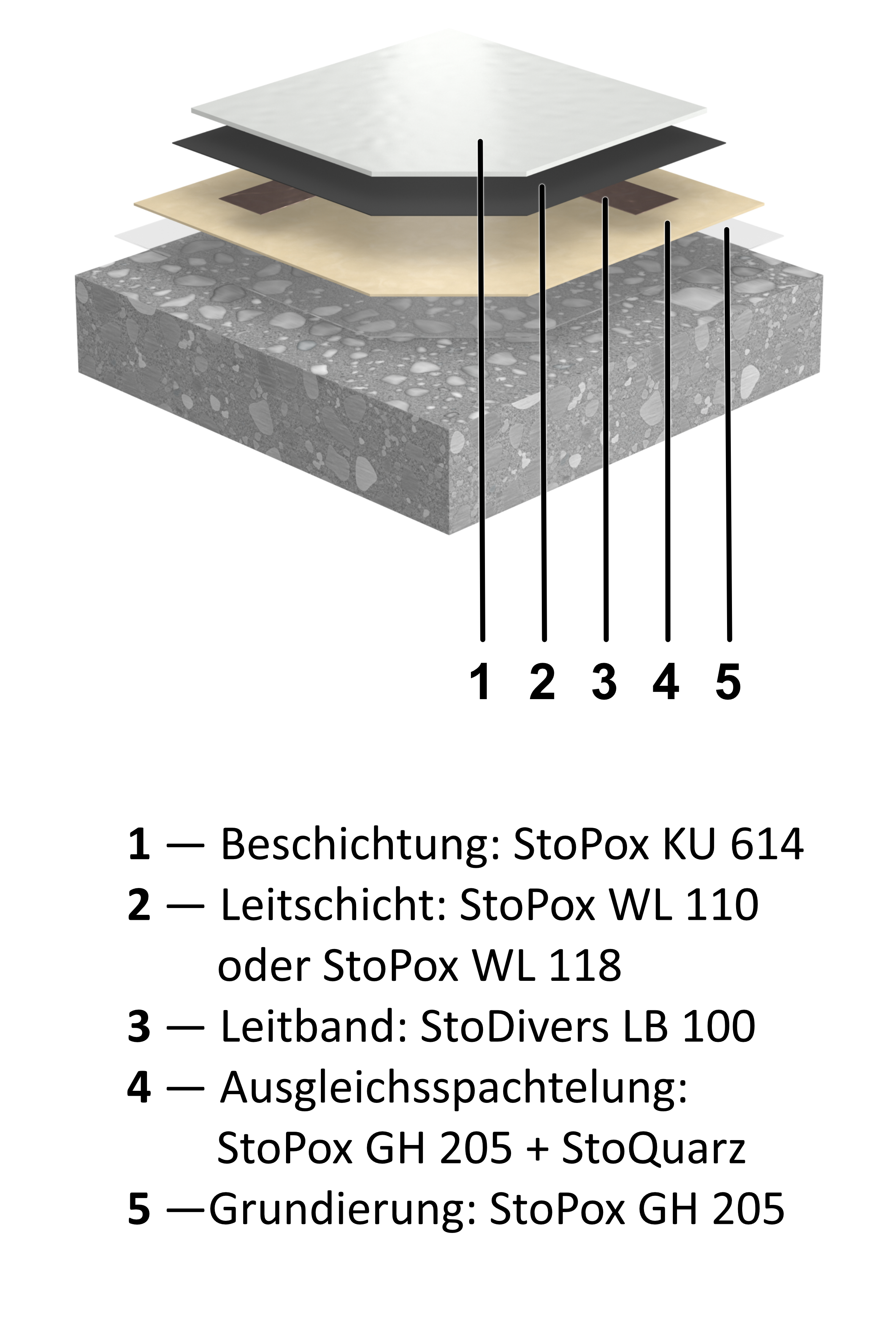 Systemaufbau mit StoPox KU 614