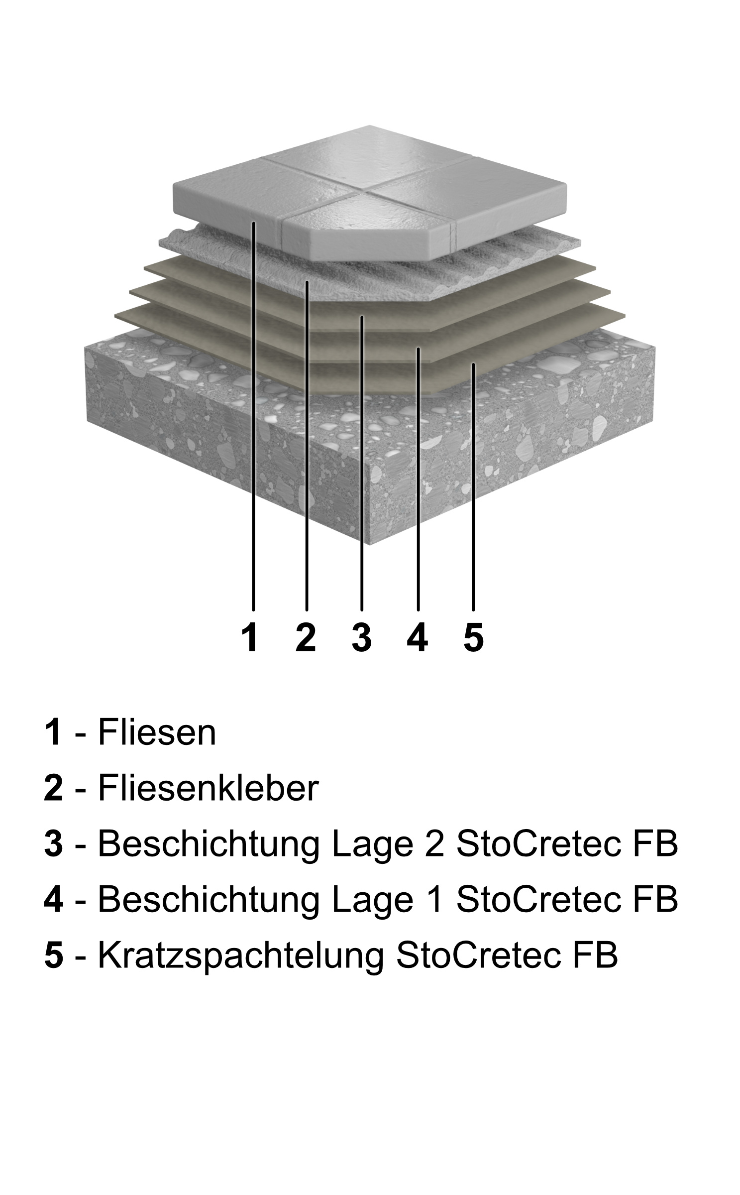 SystemaufbauSystemaufbau StoCrete FB
