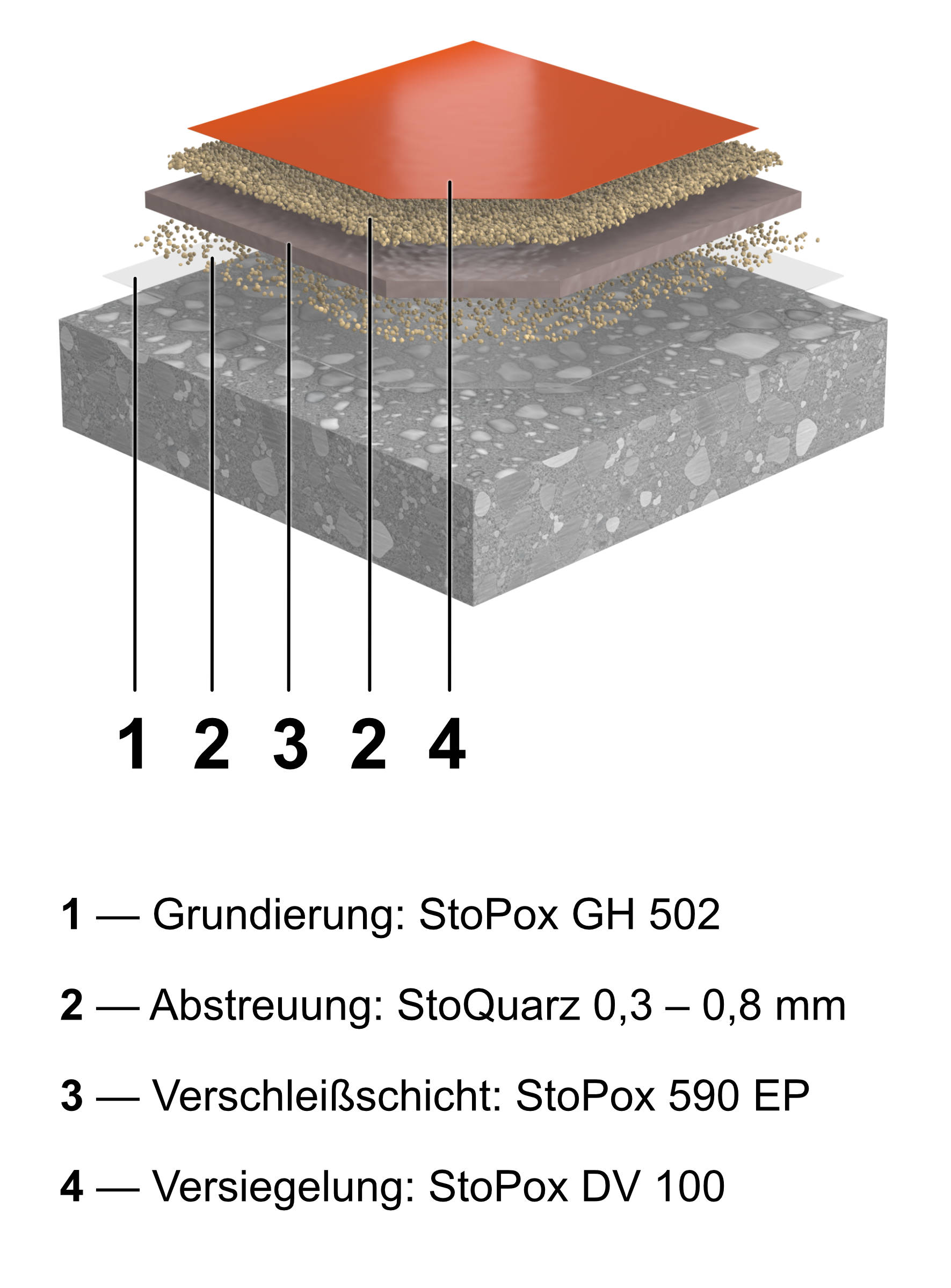 Systemaufbau&nbsp; OS 8 Bodensystem&nbsp; StoFloor Traffic Elastic 590 EP