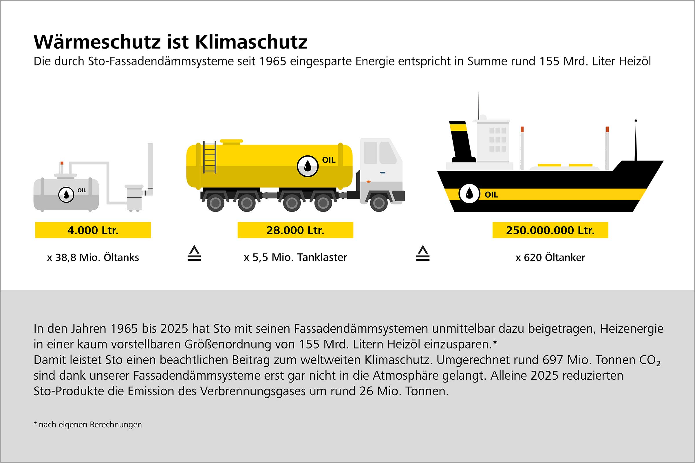 Grafik Einsparung von Heizöl durch Fassadendämmsysteme von Sto: Wärmeschutz ist Klimaschutz