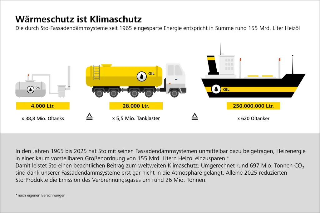 Grafik „Wärmeschutz ist Klimaschutz“, zeigt die durch Sto Fassadendämmsysteme eingesparte Energie