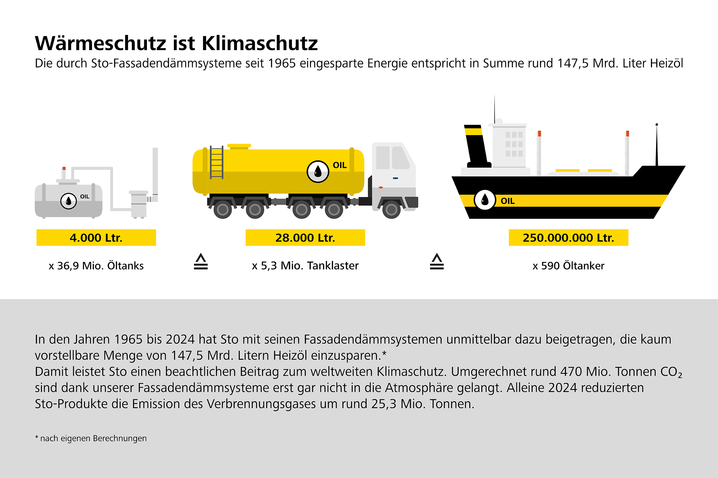 Grafik Einsparung von Heizöl durch Fassadendämmsysteme von Sto: Wärmeschutz ist Klimaschutz